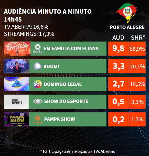 EduardoPiucco's tweet image. Porto Alegre, 14h45:

#EmFamíliaComEliana 9.8
#Boom 3.3
#DomingoLegal 2.7
#ShowDoEsporte 0.5
#PampaShow 0.2

ℹ️ Brenno