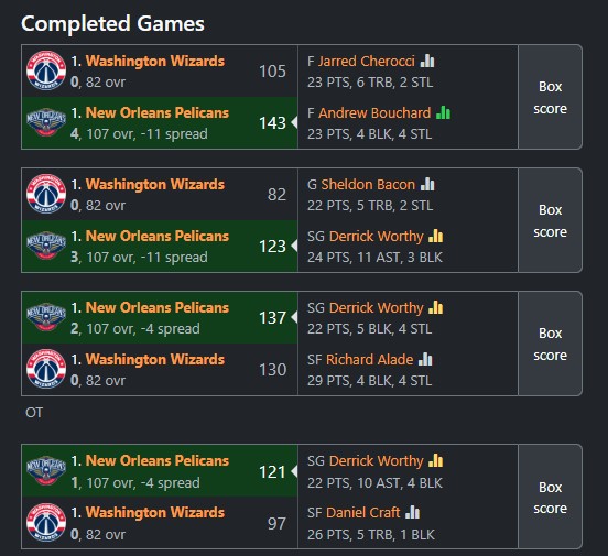 story41413's tweet image. 2032: CAMPEONES X3!!!
I started the season with &amp;gt;190m payroll, but at 14w-1l, I made a major trade &amp;amp; cut payroll to below 165m. 
As always, winning West was easy, and when I expected another battle vs Wizards... I swept them mercilessly to complete a 3-peat!!!
#freegames #gaming
