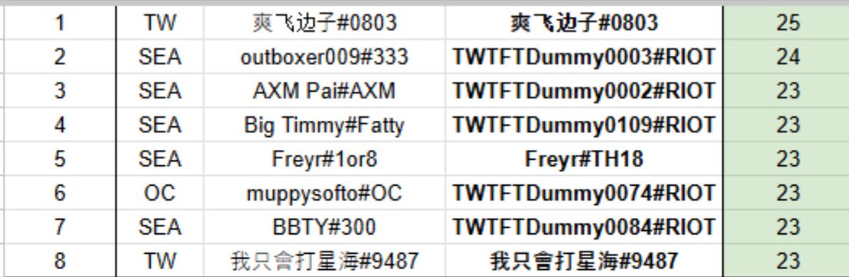 bignubmoo_'s tweet photo. made it to week 2 in 8 games hopefully i can replicate this performance next week :)! https://t.co/xcCejcR0CM
