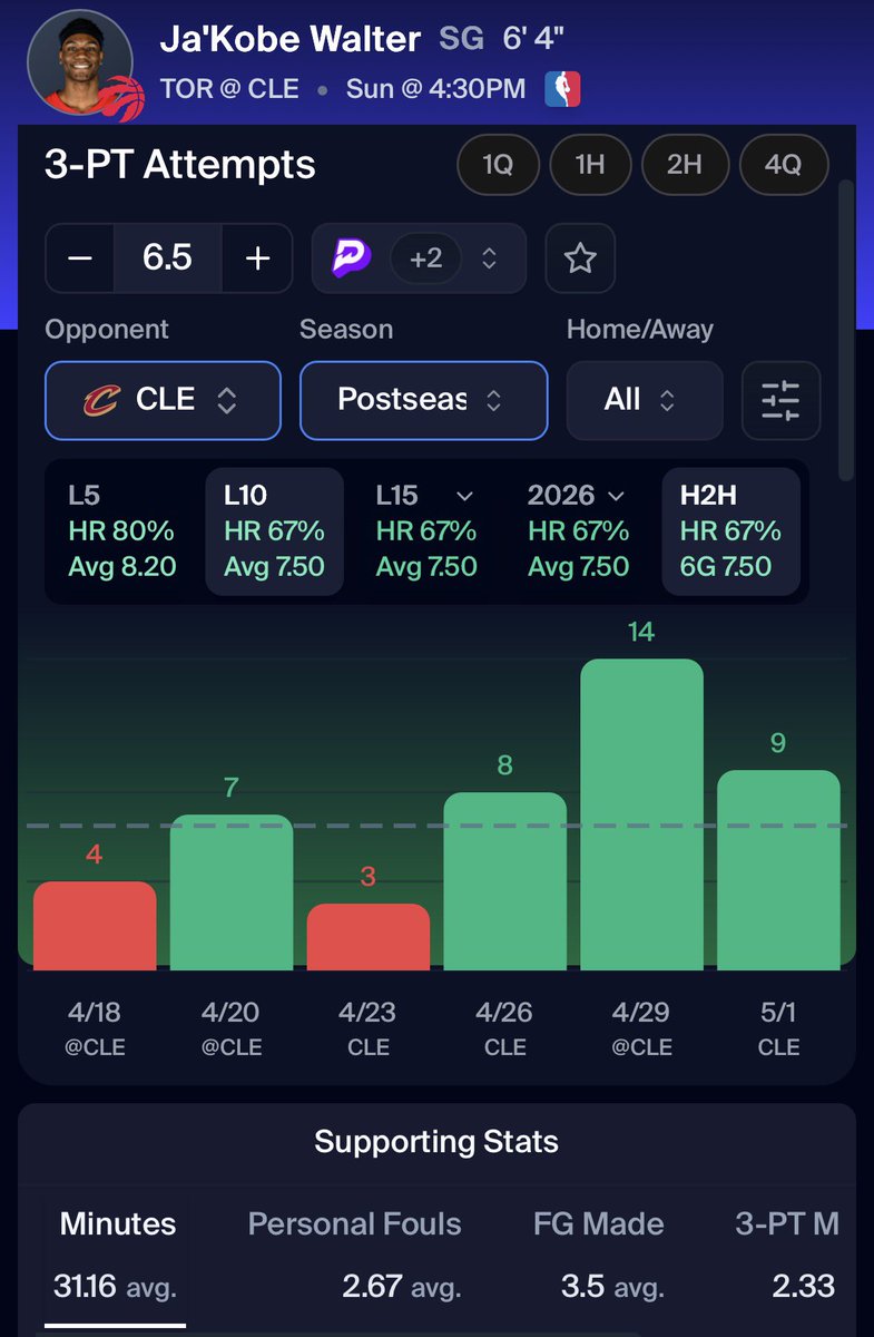 bearpropsdfs's tweet photo. NBA POTD 🏀

J. Walter (CLE) O 6.5 3PTA 

📝We’re going to go ahead and assume Ingram is out. He’s playing huge starter minutes now as their best shooter. Barnes and Shead definitely look for him.

Data Powered by @pickfinderapp 📊

Get 10% OFF ANY PACKAGE with code BEAR 🐻 

🔗 https://t.co/OrMc1MrJdM