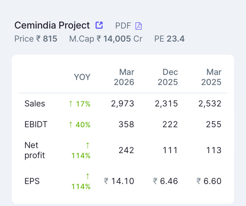 Prince_0851's tweet image. #GainWithoutPain series one stock #CEMPRO &amp;amp; also a #Turnedaround Co is ready to make a new ATH 😎.

Dear #Vinod! Why #CEMPRO will make new ATH ?   Answer is attached in the screenshots.

Read more about #RenewEximDMCC to understand the potential of #CEMPRO- 

“A safest LT bet”