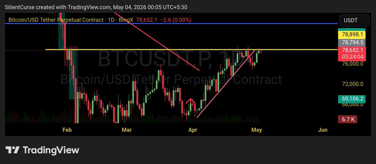 CryptoRial_Hub's tweet photo. $BTC charts look very interesting and thriller which it is creating in me is like nothing I have witnessed before
If you look at Daily Tf you will see a trendline breakdown and double top which is indicating a bearish scenario

While 4hr TF speaks a fully opposite story , here we can see  triple top is forming and a breakout of double top is about to happen
This is the time where you start observing 
You will realise something very interesting, it's like a thriller 
Here we will witness a full fledged fight between Bulls and Bears
Bulls will try to break 79.1k zone 
While bears will do everything they can to defend 79.1k and not let it break
#TradingEducationFromScratch 
#cryptomarket