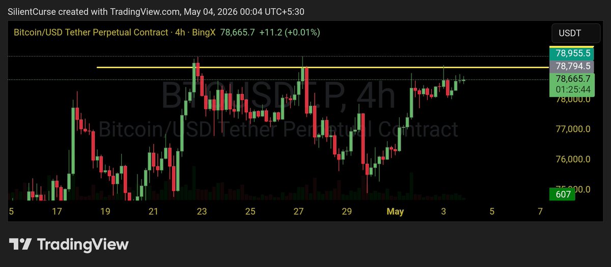 CryptoRial_Hub's tweet photo. $BTC charts look very interesting and thriller which it is creating in me is like nothing I have witnessed before
If you look at Daily Tf you will see a trendline breakdown and double top which is indicating a bearish scenario

While 4hr TF speaks a fully opposite story , here we can see  triple top is forming and a breakout of double top is about to happen
This is the time where you start observing 
You will realise something very interesting, it's like a thriller 
Here we will witness a full fledged fight between Bulls and Bears
Bulls will try to break 79.1k zone 
While bears will do everything they can to defend 79.1k and not let it break
#TradingEducationFromScratch 
#cryptomarket