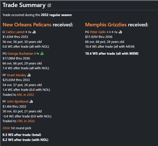 story41413's tweet image. 2032: CAMPEONES X3!!!
I started the season with &amp;gt;190m payroll, but at 14w-1l, I made a major trade &amp;amp; cut payroll to below 165m. 
As always, winning West was easy, and when I expected another battle vs Wizards... I swept them mercilessly to complete a 3-peat!!!
#freegames #gaming