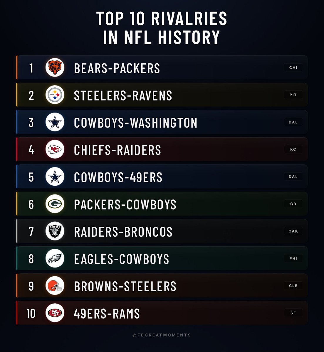FBGreatMoments's tweet image. Cowboys-Niners owned the 90s NFC title game. Pats-Colts was Brady-Manning every January. Ravens-Steelers always meant blood. Which rivalry was peak appointment TV?