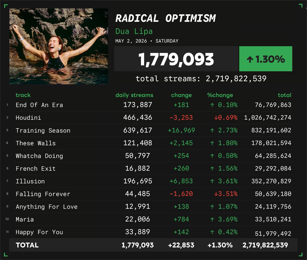 Spotify Numbers • unofficial account tweet media