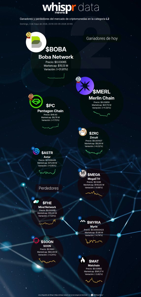 WhisprNews's tweet image. 📈 Ganadores de hoy en la categoría #L2 (03-05-2026)

Boba Network $BOBA +31. 81%
(@bobanetwork)
Merlin Chain $MERL +11.30%
(@MerlinLayer2)
Pentagon Chain $PC +7.72%
(@pentagonchain)
Zircuit $ZRC +6.32%
(@zircuit)
Astar $ASTR +5.95%
(@AstarNetwork)

📉 Perdedores de hoy