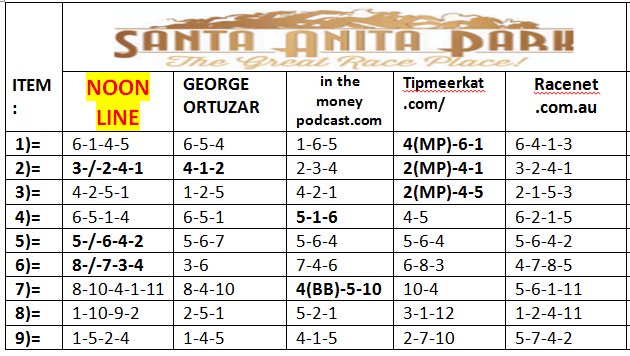 ORO_HIPICA's tweet photo. SANTA ANITA PARK 
DOMINGO 3-05-2026
CONSENSO DE HANDICAPPERS y Noon Line, para los  Bets Bet,  Top Pick,  Spec Ranking,  Longshot.  Win, Place, Show. (Exotic Bets): (Exacta), Trifecta, Superfecta. https://t.co/zMcYCuPq4c