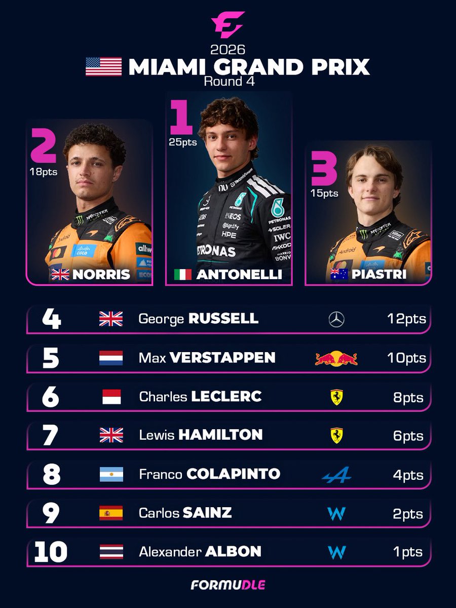 formudle's tweet photo. Miami delivered 🔥
Antonelli takes the win — championship heating up 🏁 https://t.co/0nuecnuJka