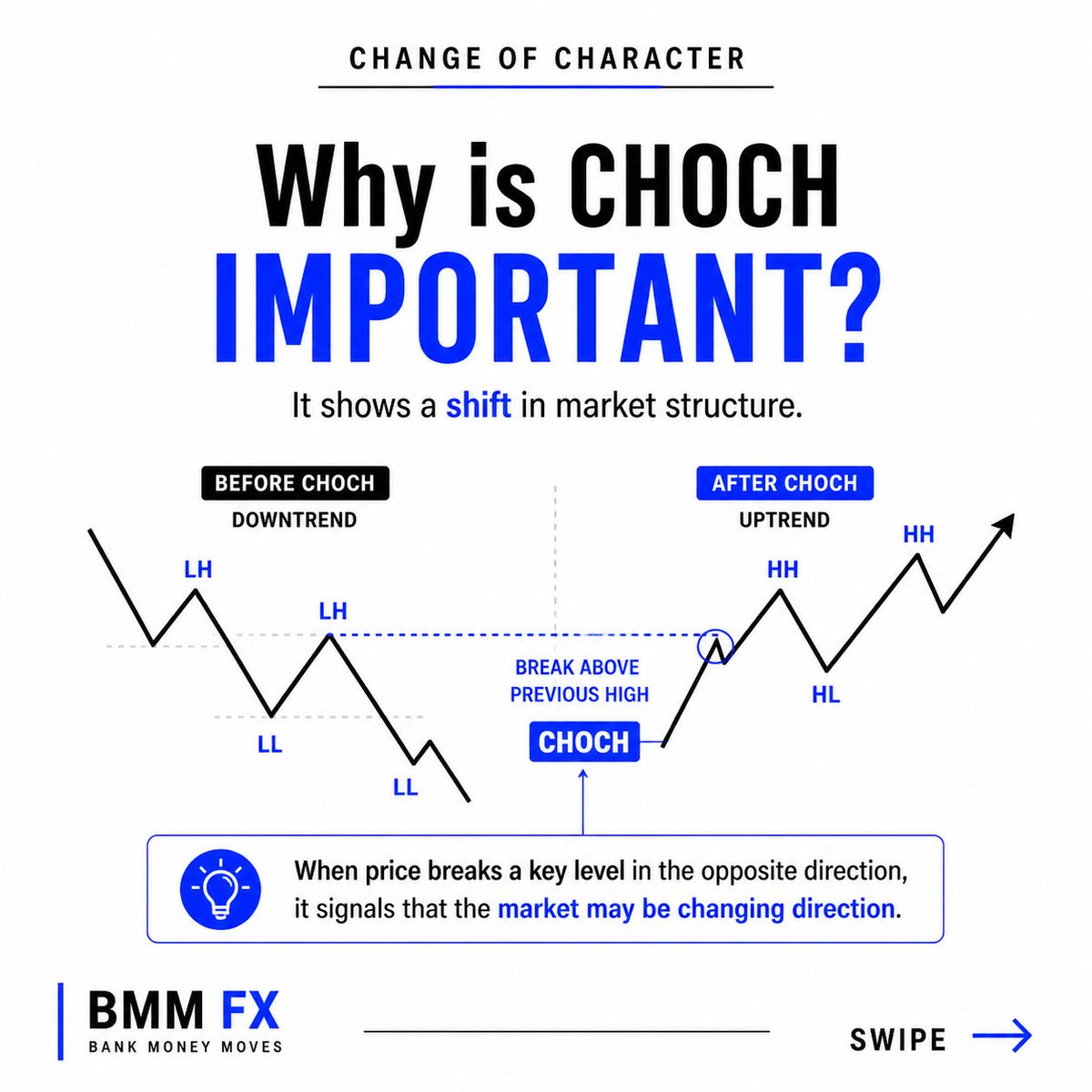 BMM_FX's tweet photo. Understanding CHOCH (Change of Character) in forex trading.

CHOCH happens when price breaks structure in the opposite direction, signaling a possible trend reversal.

If you can identify CHOCH, you stop guessing and start reading when the market is about to change direction. https://t.co/xNQ2f8crQ5