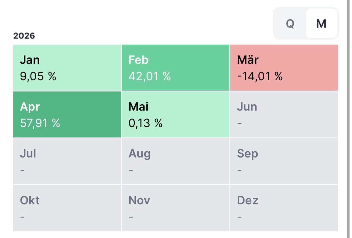 JustBuyMoats's tweet image. Monthly returns of all gains in 2026 (Unrealized/Realized, Dividends, etc.)

May still has major upside with $OSCR earnings coming up on May 6th. 🔥

The rest of the year is still wide open.
#Portfolio #Investing