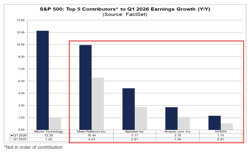 But Goldman notes even excluding the performance boost attributable to the  appreciation of equity stakes in private companies for Amazon and Alphabet,  “S&P 500 EPS growth would be on pace to register