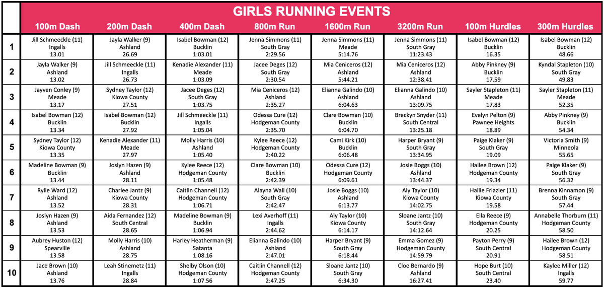 SPIAALeague's tweet photo. More nice weather brings some better marks and movement in Week 5 of the SPIAA Girls Track &amp; Field Top 10 List! https://t.co/9e8mHjpxzM