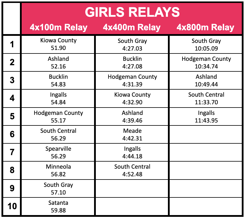 SPIAALeague's tweet photo. More nice weather brings some better marks and movement in Week 5 of the SPIAA Girls Track &amp; Field Top 10 List! https://t.co/9e8mHjpxzM