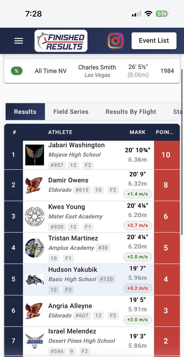 easymoney_jbb's tweet image. First place Long Jumps Finals. Also Regional Champs #usa #LongJump