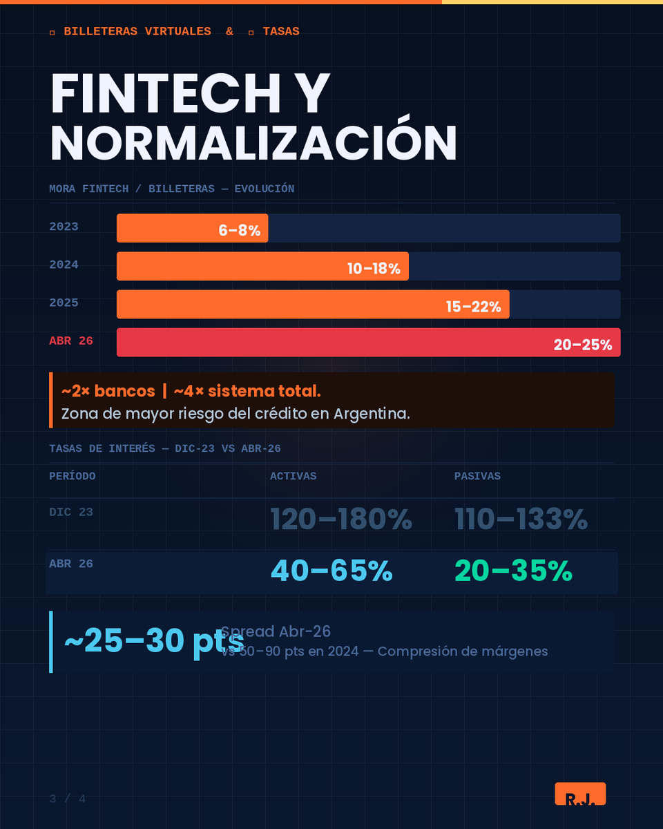 robertojirusta's tweet photo. 📊 La #mora en Argentina sube 

No es crisis bancaria...

👉 Bancos ~10%
👉 Fintech hasta 25%

La clave ahora:
¿empieza a bajar o no? https://t.co/KpX0LZXm5i