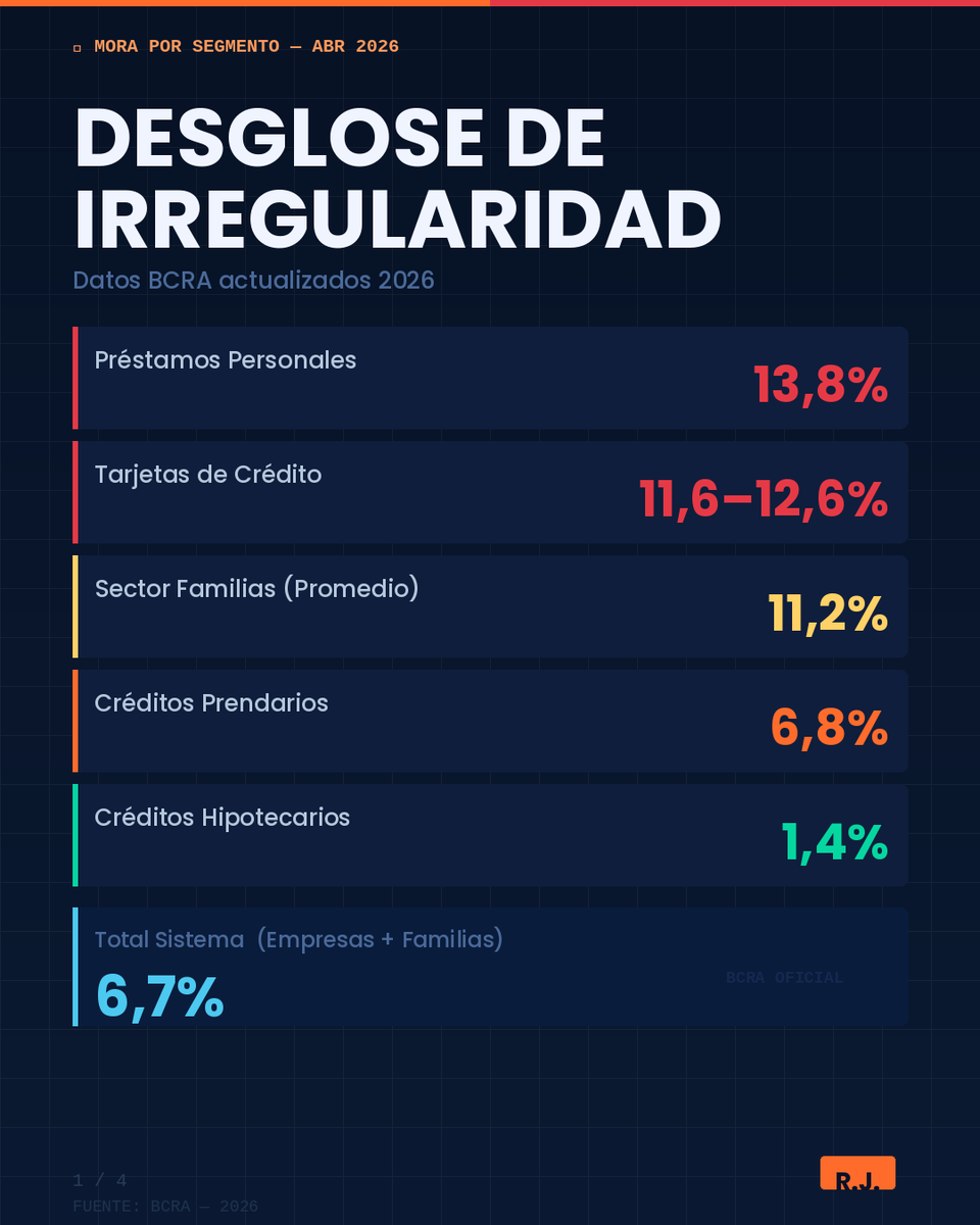 robertojirusta's tweet photo. 📊 La #mora en Argentina sube 

No es crisis bancaria...

👉 Bancos ~10%
👉 Fintech hasta 25%

La clave ahora:
¿empieza a bajar o no? https://t.co/KpX0LZXm5i