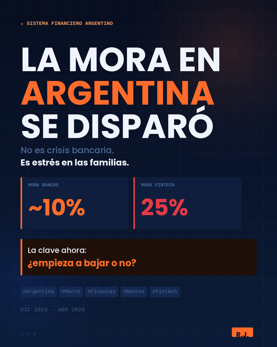 robertojirusta's tweet photo. 📊 La #mora en Argentina sube 

No es crisis bancaria...

👉 Bancos ~10%
👉 Fintech hasta 25%

La clave ahora:
¿empieza a bajar o no? https://t.co/KpX0LZXm5i