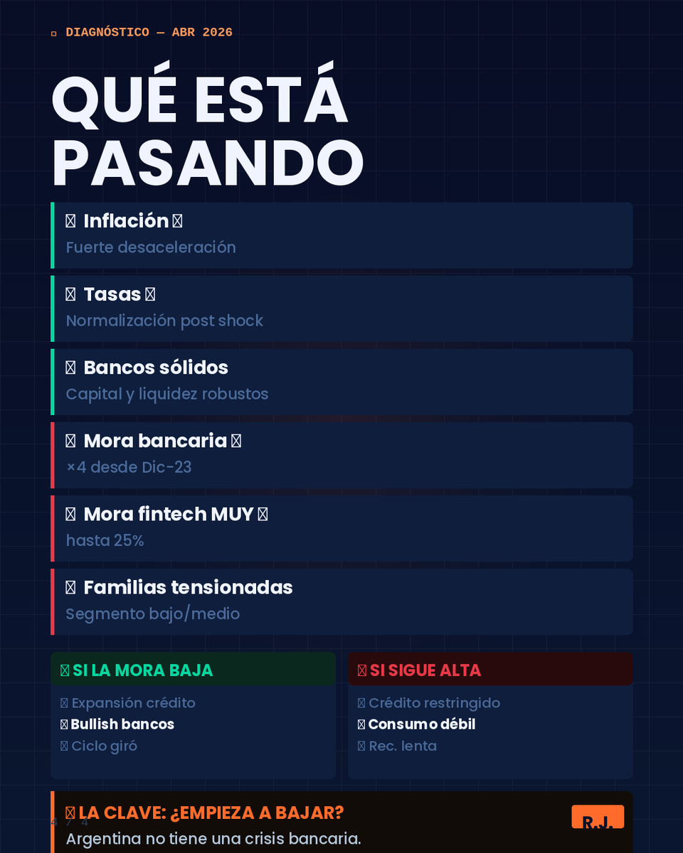 robertojirusta's tweet photo. 📊 La #mora en Argentina sube 

No es crisis bancaria...

👉 Bancos ~10%
👉 Fintech hasta 25%

La clave ahora:
¿empieza a bajar o no? https://t.co/KpX0LZXm5i