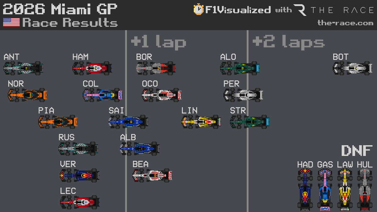 F1Visualized tweet media
