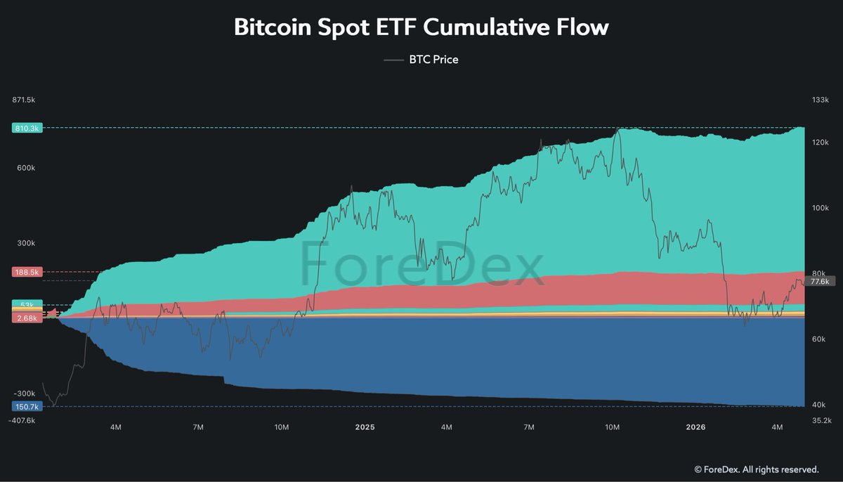 KaanChart's tweet photo. #BTC حالياً داخل منطقة صراع واضحة بين السيولة فوق وتحت. وهذا الرينج الي كنا فيه. 

السيولة الثقيلة متمركزة عند 79K – 80K
بينما الدعم الحقيقي يظهر عند 75K – 73K

الهيكل الفني ما زال صاعد (CHoCH مؤكد)
والسعر يحافظ على مناطق فيبوناتشي المهمة بدون كسر واضح

المثير للاهتمام أن أغلب المتداولين حالياً يميلون للبيع….!!!
وهذا غالباً يكون وقود لحركة عكسية

تدفقات ETF ما زالت مستقرة
ولا يوجد خروج مؤسساتي واضح حتى الآن

يعني باختصار السوق أقرب لاستهداف السيولة فوق قبل أي هبوط حقيقي…

الهدف الأقرب: 79.5K – 80K
وبعدها يحدد الاتجاه التالي حسب ردة الفعل هناك وتدخل EFT بالبيع او التريث. 

مراكز الدخول والخروج للصفقات بالتعليق الاول …

All data via @ForeDex_Global