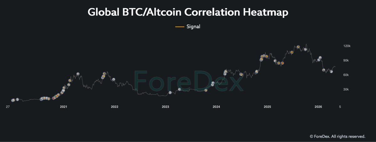KaanChart's tweet photo. #BTC حالياً داخل منطقة صراع واضحة بين السيولة فوق وتحت. وهذا الرينج الي كنا فيه. 

السيولة الثقيلة متمركزة عند 79K – 80K
بينما الدعم الحقيقي يظهر عند 75K – 73K

الهيكل الفني ما زال صاعد (CHoCH مؤكد)
والسعر يحافظ على مناطق فيبوناتشي المهمة بدون كسر واضح

المثير للاهتمام أن أغلب المتداولين حالياً يميلون للبيع….!!!
وهذا غالباً يكون وقود لحركة عكسية

تدفقات ETF ما زالت مستقرة
ولا يوجد خروج مؤسساتي واضح حتى الآن

يعني باختصار السوق أقرب لاستهداف السيولة فوق قبل أي هبوط حقيقي…

الهدف الأقرب: 79.5K – 80K
وبعدها يحدد الاتجاه التالي حسب ردة الفعل هناك وتدخل EFT بالبيع او التريث. 

مراكز الدخول والخروج للصفقات بالتعليق الاول …

All data via @ForeDex_Global