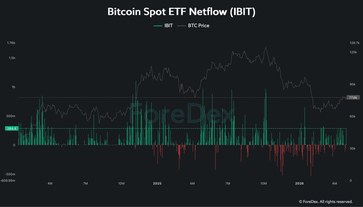 KaanChart's tweet photo. #BTC حالياً داخل منطقة صراع واضحة بين السيولة فوق وتحت. وهذا الرينج الي كنا فيه. 

السيولة الثقيلة متمركزة عند 79K – 80K
بينما الدعم الحقيقي يظهر عند 75K – 73K

الهيكل الفني ما زال صاعد (CHoCH مؤكد)
والسعر يحافظ على مناطق فيبوناتشي المهمة بدون كسر واضح

المثير للاهتمام أن أغلب المتداولين حالياً يميلون للبيع….!!!
وهذا غالباً يكون وقود لحركة عكسية

تدفقات ETF ما زالت مستقرة
ولا يوجد خروج مؤسساتي واضح حتى الآن

يعني باختصار السوق أقرب لاستهداف السيولة فوق قبل أي هبوط حقيقي…

الهدف الأقرب: 79.5K – 80K
وبعدها يحدد الاتجاه التالي حسب ردة الفعل هناك وتدخل EFT بالبيع او التريث. 

مراكز الدخول والخروج للصفقات بالتعليق الاول …

All data via @ForeDex_Global