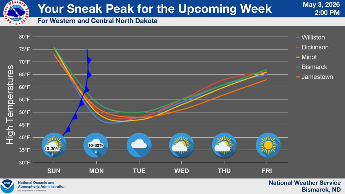 NWSBismarck's tweet image. With a cold front passing through the region overnight, cooler weather is on tap to start the coming workweek. Luckily, a gradual warmup is then anticipated to bring us broadly back into the 60s by Friday.  #NDwx