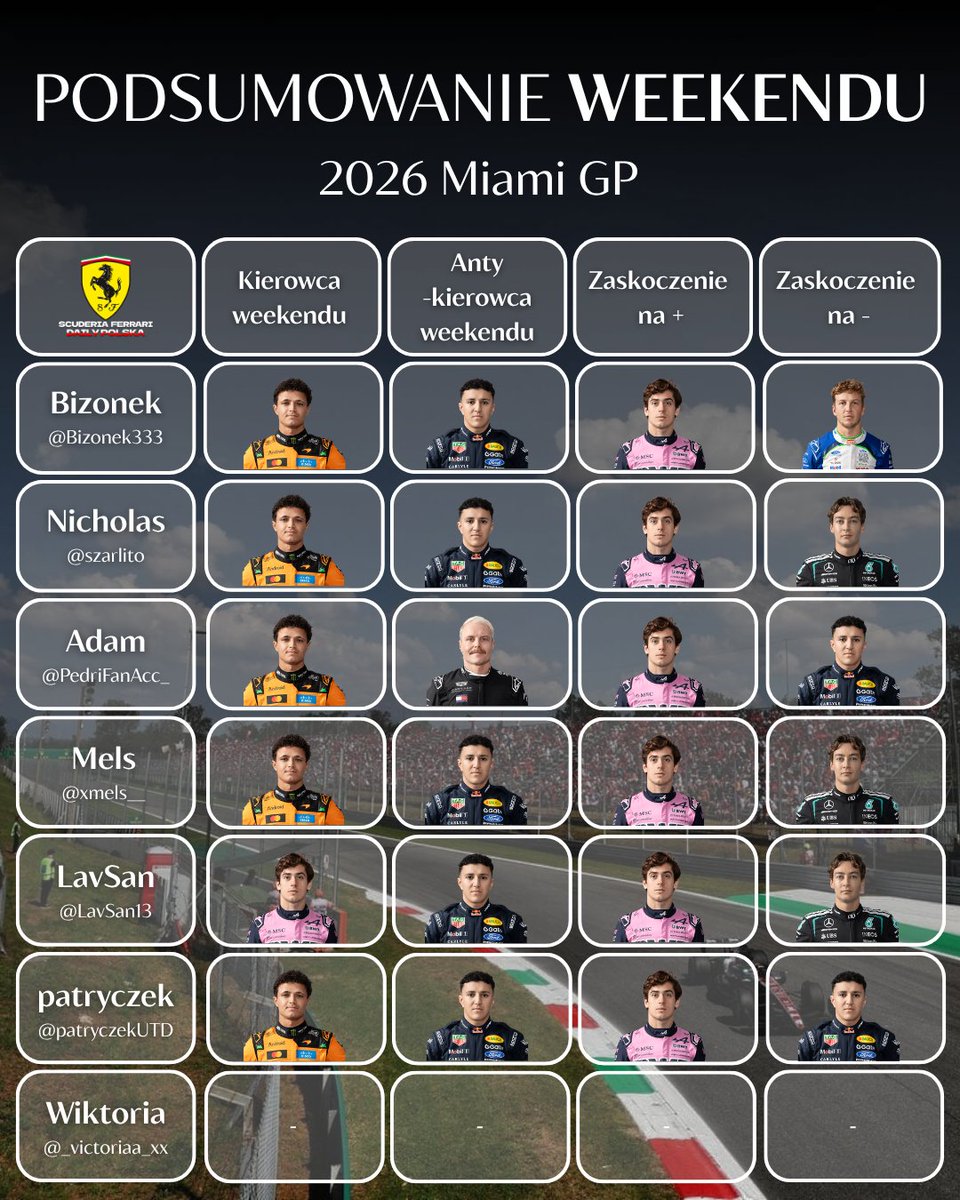 𝐏𝐎𝐃𝐒𝐔𝐌𝐎𝐖𝐀𝐍𝐈𝐄 𝐖𝐄𝐄𝐊𝐄𝐍𝐃𝐔

Emocjonujące GP Miami już za nami, a więc nadszedł czas na nasze podsumowanie weekendu!

Z którymi z naszych wyborów się zgadzacie, a z którymi wręcz przeciwnie? Dajcie znać w komentarzu!⤵️

#F1PL #ElevenF1 #MiamiGP