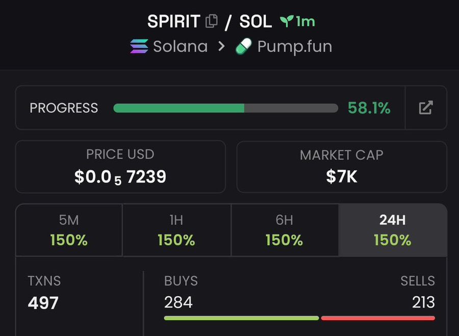memx_caller's tweet image. Watch your entry on $SPIRIT

Ax1VSZ5WRLwHEQUpxT4K2PUUH8ihZJUtcwtvZ47Dpump
#Eth #memecoin #memecoin1000x