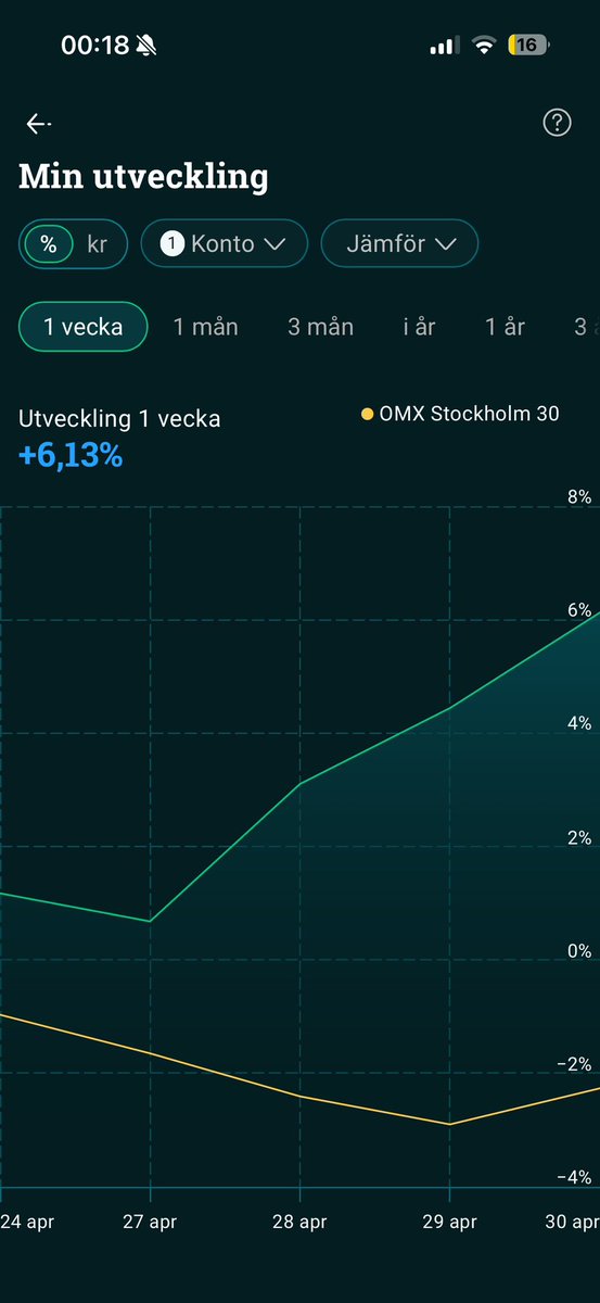 Trading update: Vet inte hur ofta jag ska skicka ut dessa egentligen men två veckor har passerat av mitt lilla sido-projekt och ny månad så vi kör! Under dessa två veckor har jag  verkligen krigat för min lilla stack som om det vore på liv och död, mitt stora konto har jag knappt