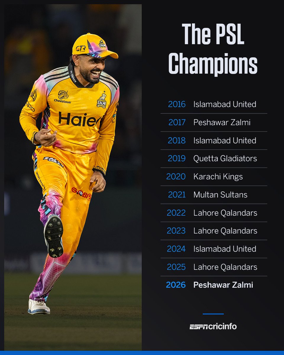 cricinfo's tweet photo. 🏆 2017
🏆 2026

Peshawar Zalmi win their second PSL title 👏 https://t.co/kOOI3ipWul