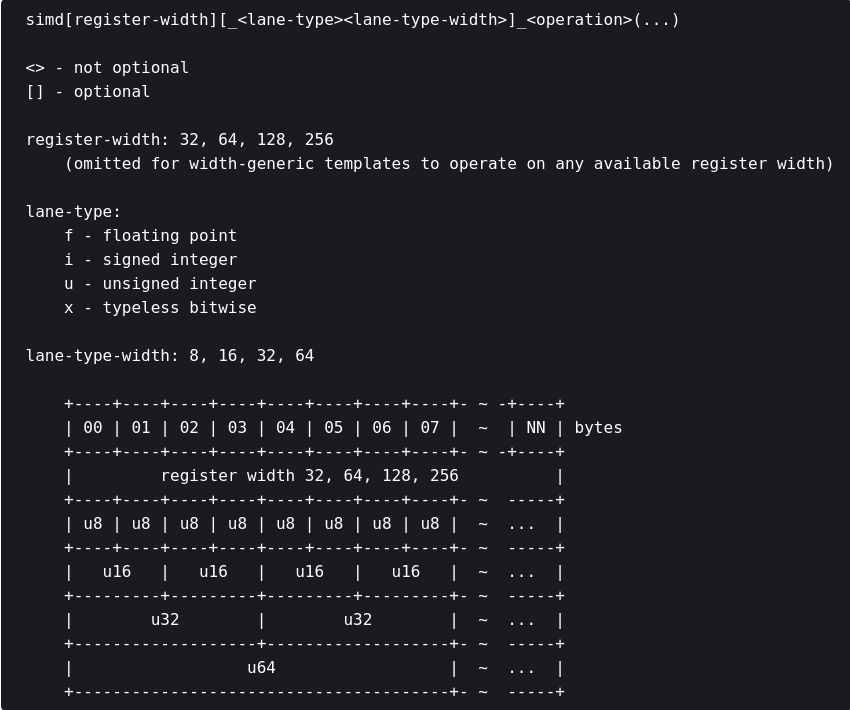bkaradzic's tweet photo. I updated bx's typeless cross platform SIMD library, and wrote my thoughts on the architecture in blog post:

"Making cross-platform SIMD code pleasant"

https://t.co/WXCLA3z1sb https://t.co/yis76M9NGy