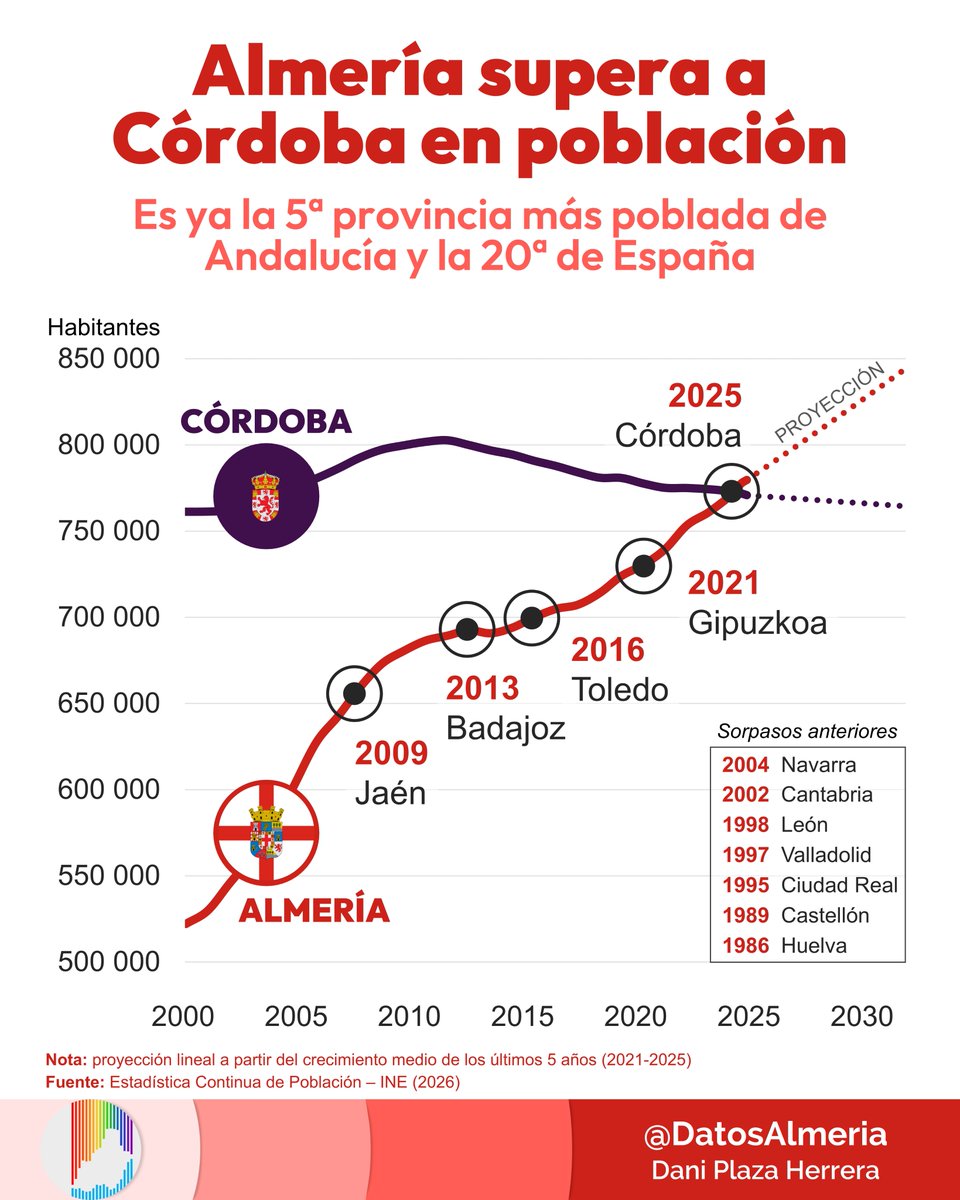 DatosAlmería 🏴󠁧󠁢󠁥󠁮󠁧󠁿 tweet media