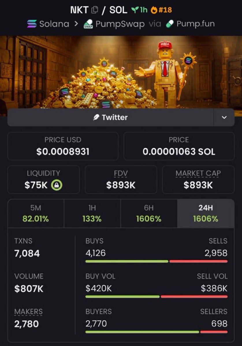 vectordeskxyz's tweet image. 💎 $NKT
$60K → $893K 🚀

~14.88x secured 📈

Strong momentum plays in private TG 💼

DM for access 📩

CA: iBcavzgHdvaHHEM6Tdm9UsRqEJu2iQRac3cjinbpump

#NKT #Solana #memecoin #sstvi #bbvipal5