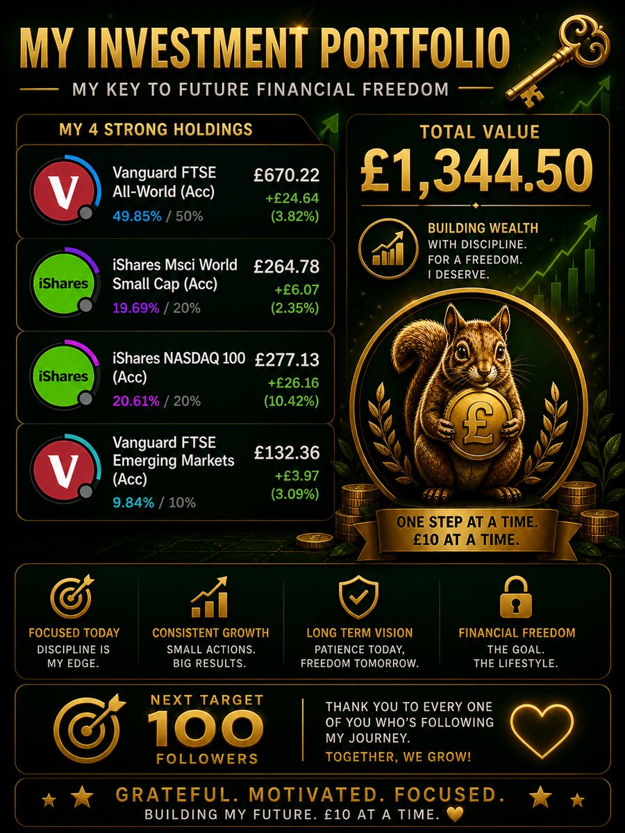Savvy_Squirrel_'s tweet image. A reminder of where i start the week in my Investment Portfolio.

#Invest #Grow #Freedom 💰🐿️