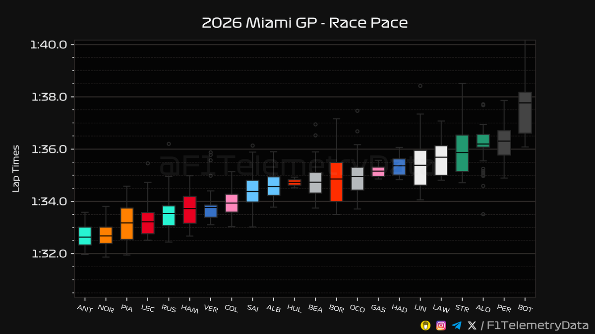 F1TelemetryData's tweet photo. 🏎 2026 #MiamiGP
🏁 Race Telemetry Recap
⬇️ A thread (1/3) 🧵

#MiamiGrandPrix #F1 #Formula1 #SkyF1 #SkyMotori https://t.co/ScUzivRS2p