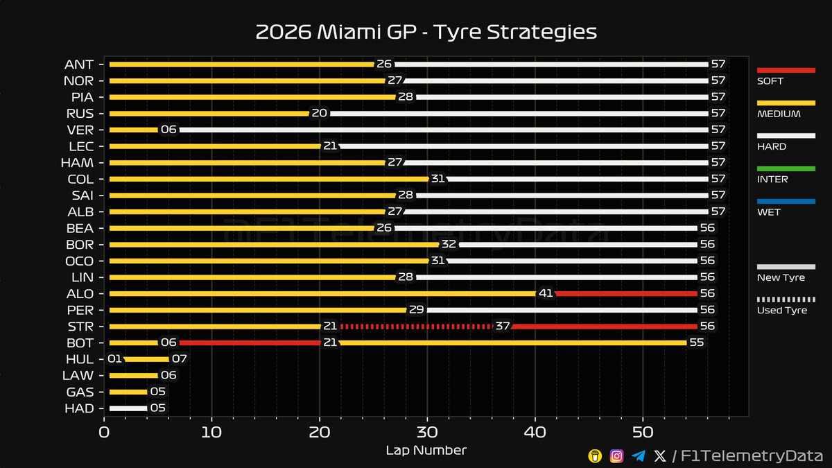 F1TelemetryData's tweet photo. 🏎 2026 #MiamiGP
🏁 Race Telemetry Recap
⬇️ A thread (1/3) 🧵

#MiamiGrandPrix #F1 #Formula1 #SkyF1 #SkyMotori https://t.co/ScUzivRS2p