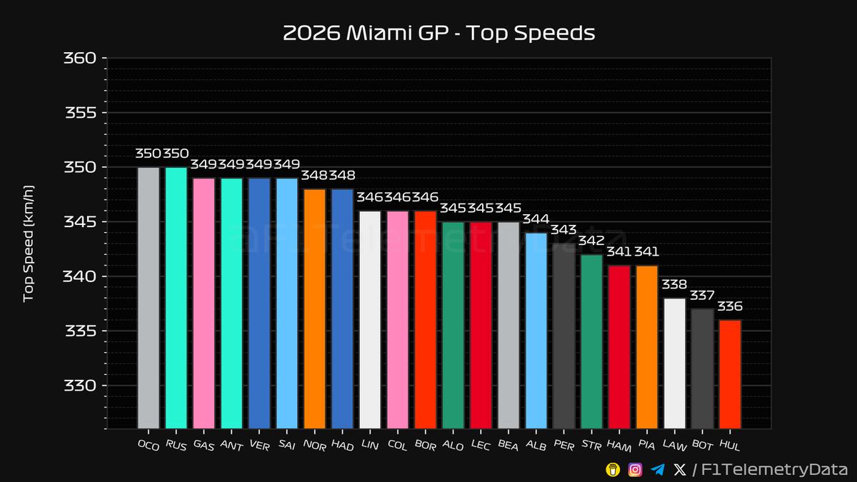 F1TelemetryData's tweet photo. 🏎 2026 #MiamiGP
🏁 Race Telemetry Recap (2/3)

#MiamiGrandPrix #F1 #Formula1 #SkyF1 #SkyMotori https://t.co/ec9z7fsXNp