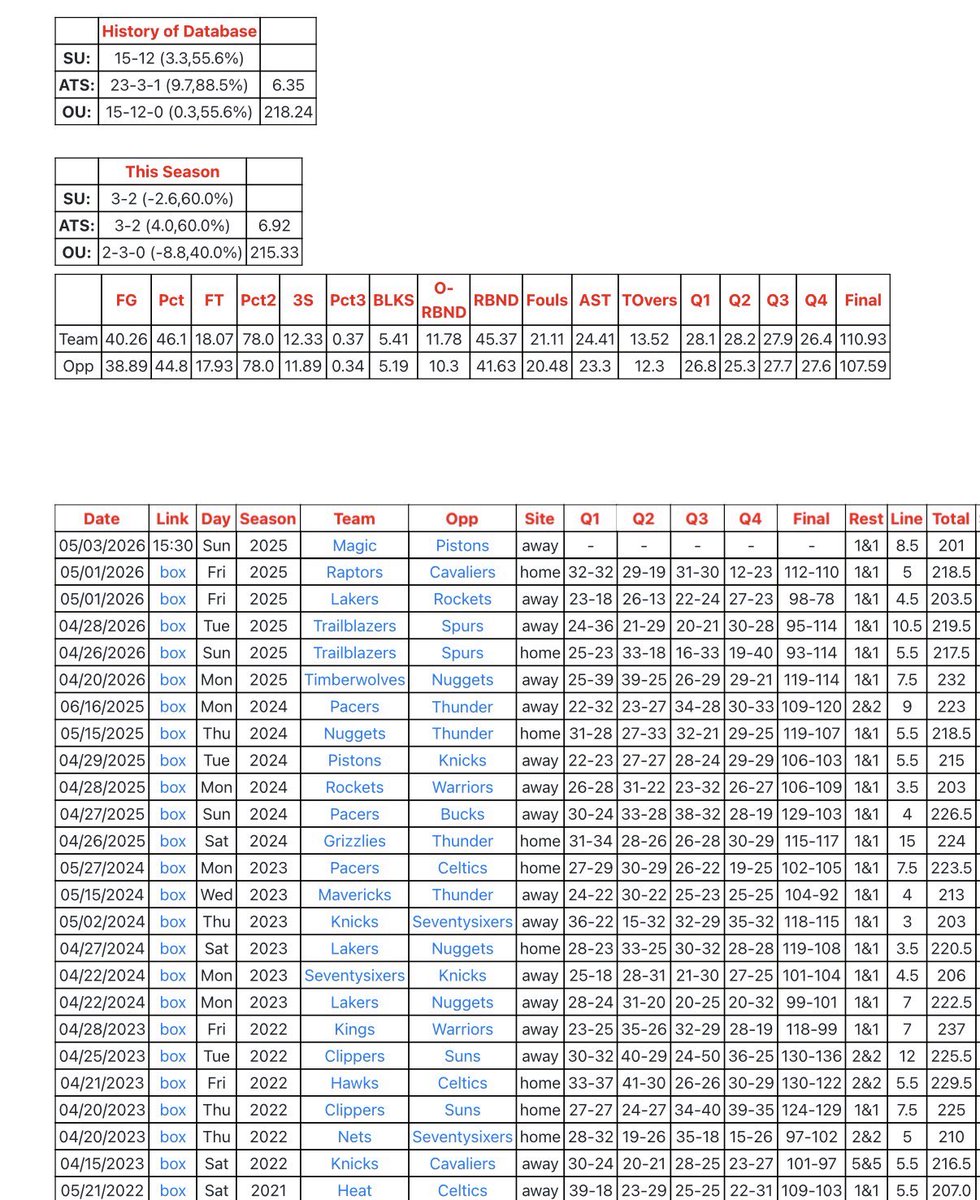 ShayneTrail's tweet image. NBA playoff teams (#Magic🪄) that blew a 10+ point lead in their previous game that they ended up losing are an impressive (23-3) ATS since the 2022 NBA playoffs…