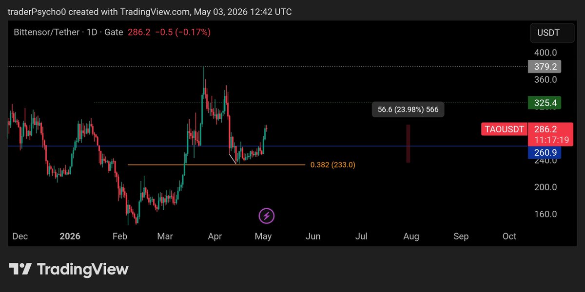 $TAOUSDT — well played