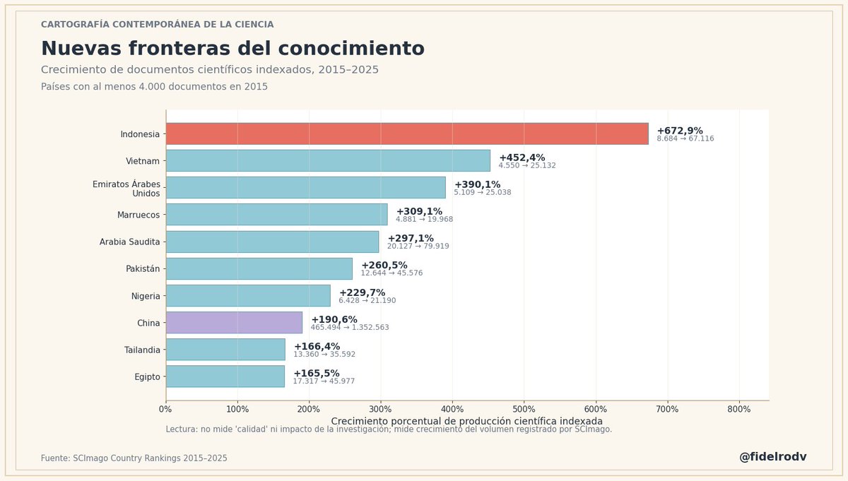 FidelRodV's tweet image. Estoy explorando los datos recientes de @ScimagoJR  sobre producción científica. Varias señales interesantes que iré compartiendo. Un adelanto: estos son algunos de los países que más crecieron en la última década. El mapa científico global se mueve.
¿Lo estamos leyendo? #Science