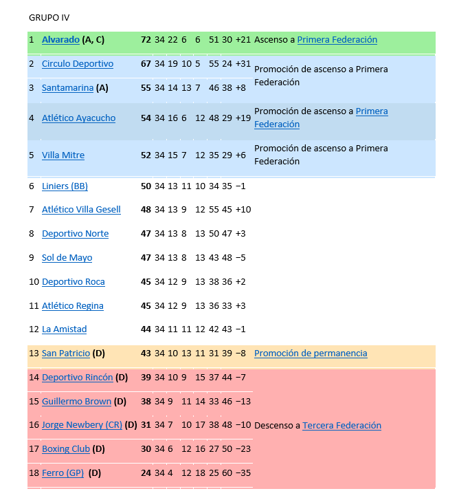 palertermo's tweet photo. 4. Segunda Federación - Grupos 4 y 5. https://t.co/JufUXGuMz6