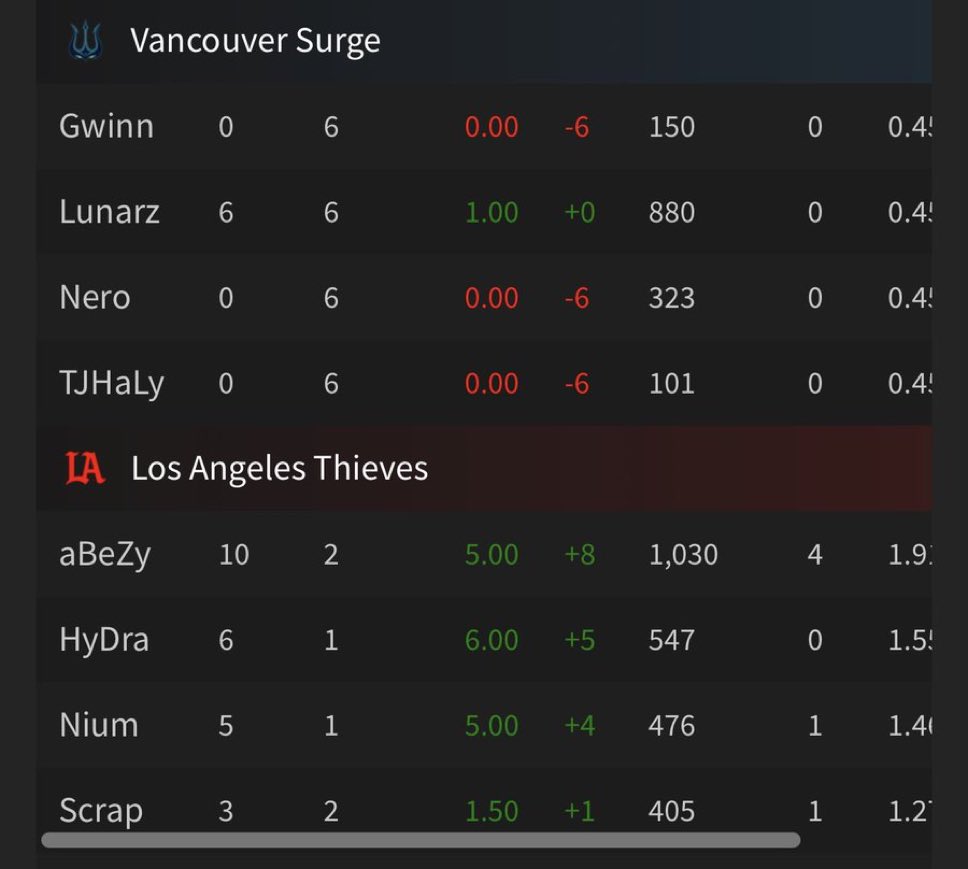 kimbo374's tweet image. This is the run I’m on right now

3 Surge players just went 0/6 in search. Pretty sure it’s never happened in the CDL before. 

And guess who went 6/6? Lunarz duh 

#Esports #COD #PrizePicks