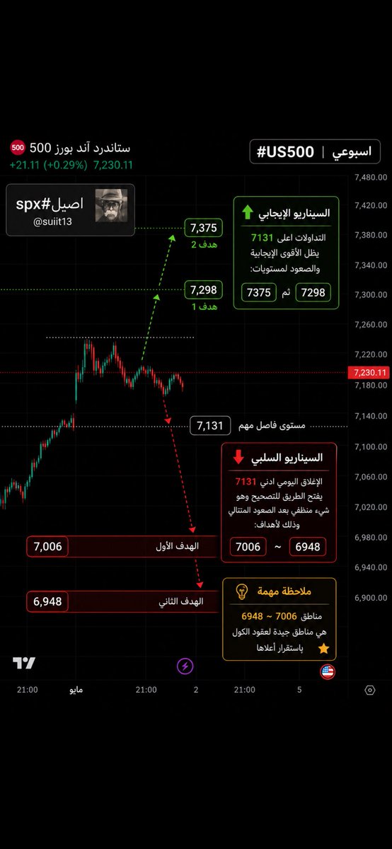 suiit13's tweet image. الثبات أعلى 7131 يدعم استمرار الإيجابية  
والصعود يستهدف 7298 ثم 7375  

أما الإغلاق أدنى 7131  
يفتح الطريق لتصحيح باتجاه 7006 إلى 6948  

مناطق 7006 – 6948 تعتبر مناسبة لعقود الكول  
بشرط الاستقرار أعلاها

إدارة المخاطر عنصر أساسي اهم من اي تحليل 
#stock
#تداول
#spx
