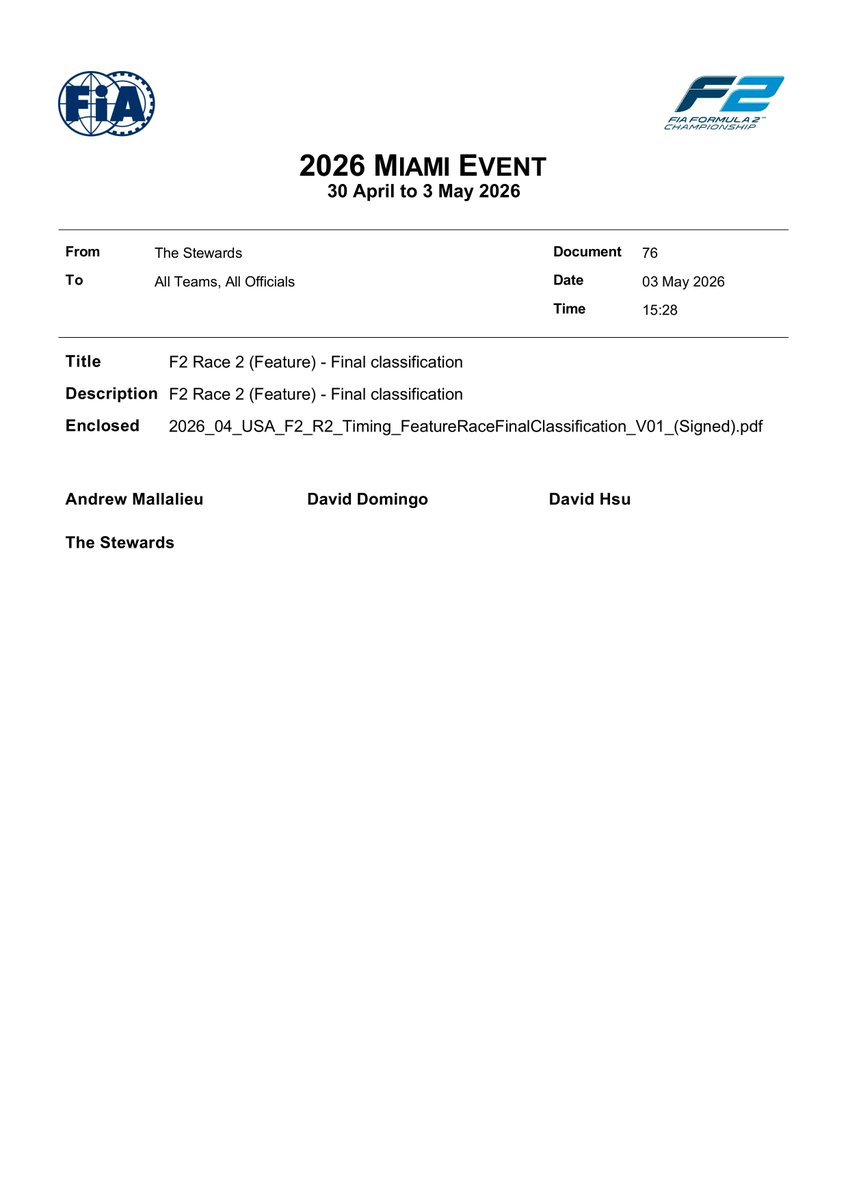 f2docsbot's tweet photo. New document: Doc 76 - F2 Race 2 (Feature) - Final classification
Published on 03.05.26 21:29 CET

https://t.co/UJQGB2eLXJ
#F2 #Formula1 #FIA #MiamiGP 🇺🇸 https://t.co/q9rAzzbcm4