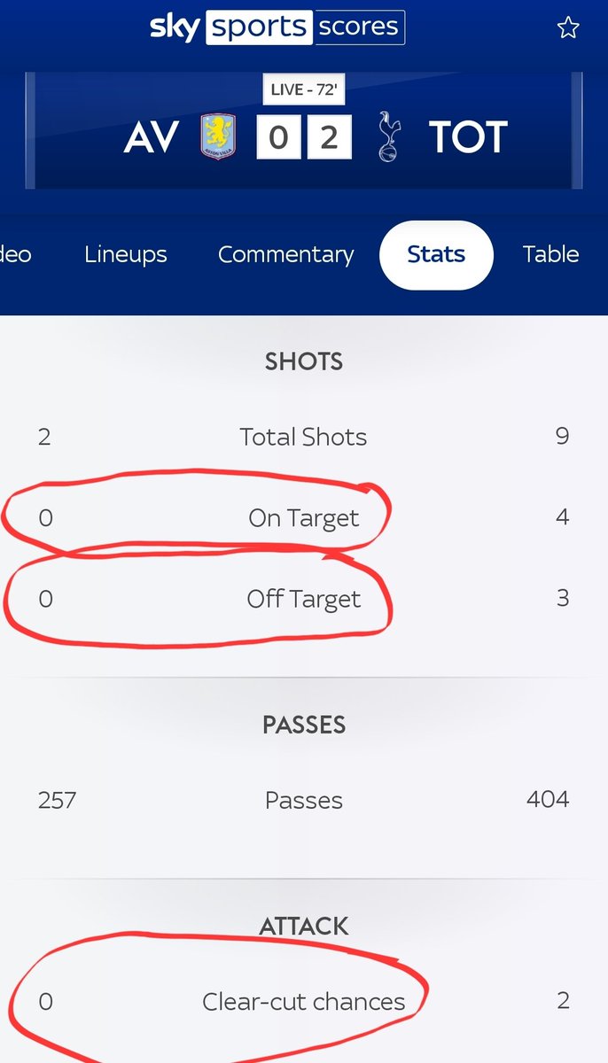 YorkshireYeti77's tweet image. Karen Carney  "Special nod to Kinksy the goalkeeper"

He's not even faced a shot on goal 
#spurs #villa #cheats