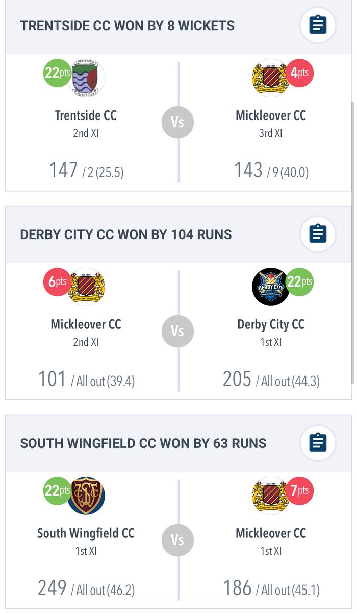 Mickleover_CC's tweet photo. Result Round 🆙

1️⃣s ❌

2️⃣s ❌

3️⃣s ❌

https://t.co/3CZUv9bazk

But lots of positives:

1️⃣s @SamStu11 4fer &amp; 33 on debut, @ajyeomans2 maiden 50, @selb_mcc 54.

2️⃣s bowling well.

3️⃣s @CraigHeaton95 50 https://t.co/1CjsH183ak