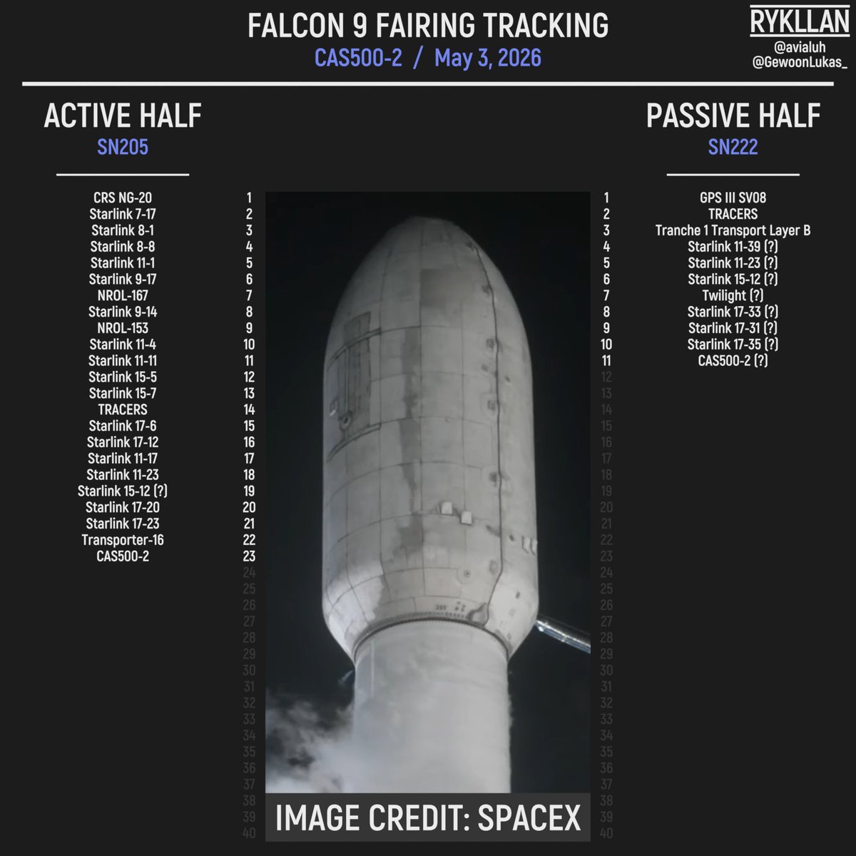 _rykllan's tweet photo. #Falcon9 fairing halves of CAS500-2

#Space #SpaceX https://t.co/1ByTTEcoil
