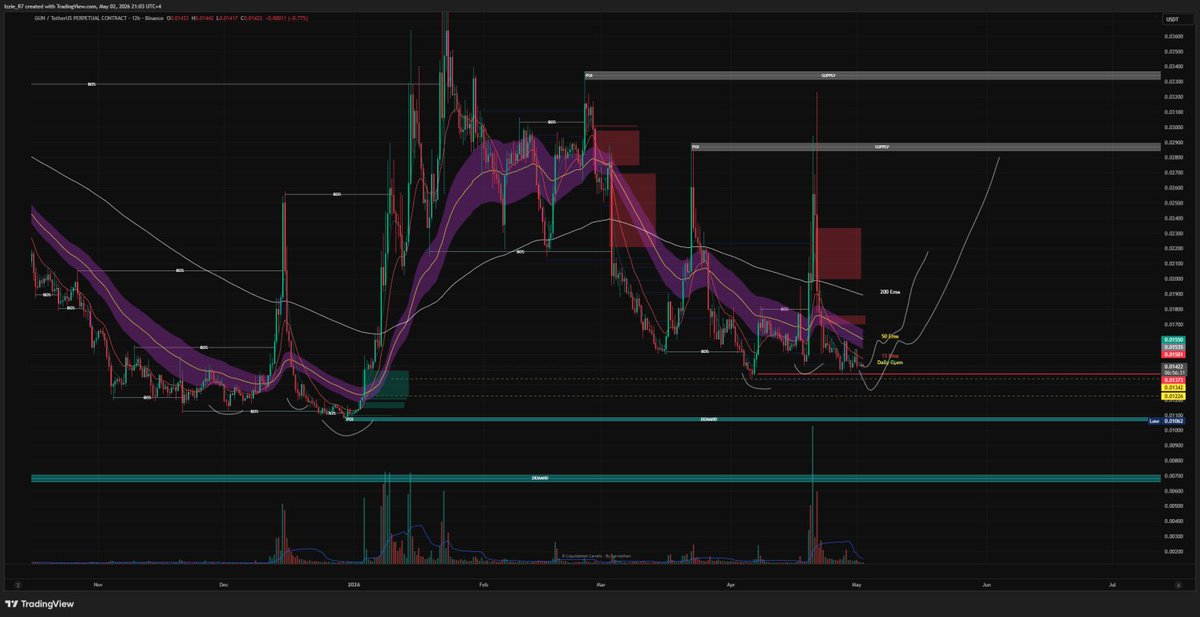 Smartm0neyMoves's tweet image. 1st day banger at the Premium Zone ;
10% on spot secured, 100 % on leverage,
there's room for everyone, spot or scalp, we do it all. 

#smartmoneymoves